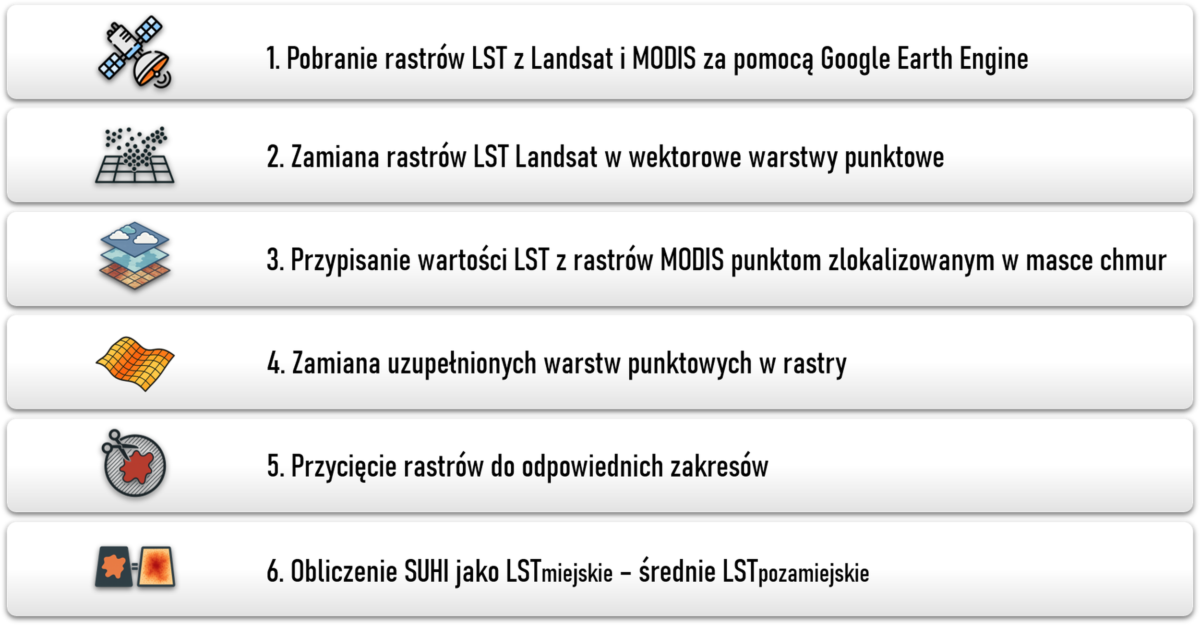 Miejskie wyspy ciepła Zielona Góra i Gorzów Wielkopolski, lubuskie, metodologia
