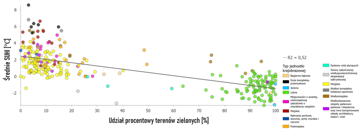 Udział procentowy terenów zielonych, lubuskie