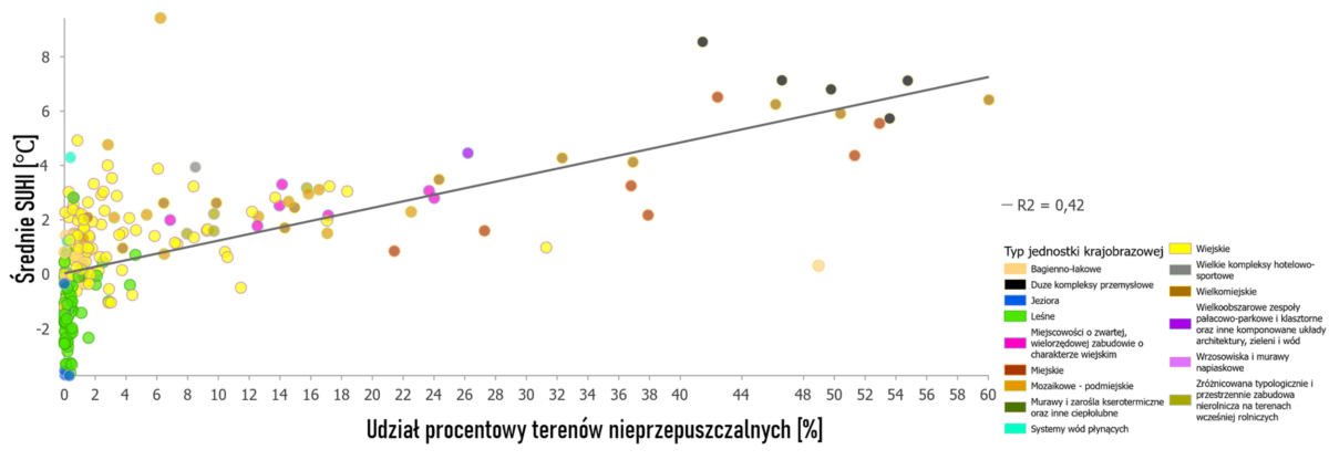 Udział procentowy terenów nieprzepuszczalnych, lubuskie