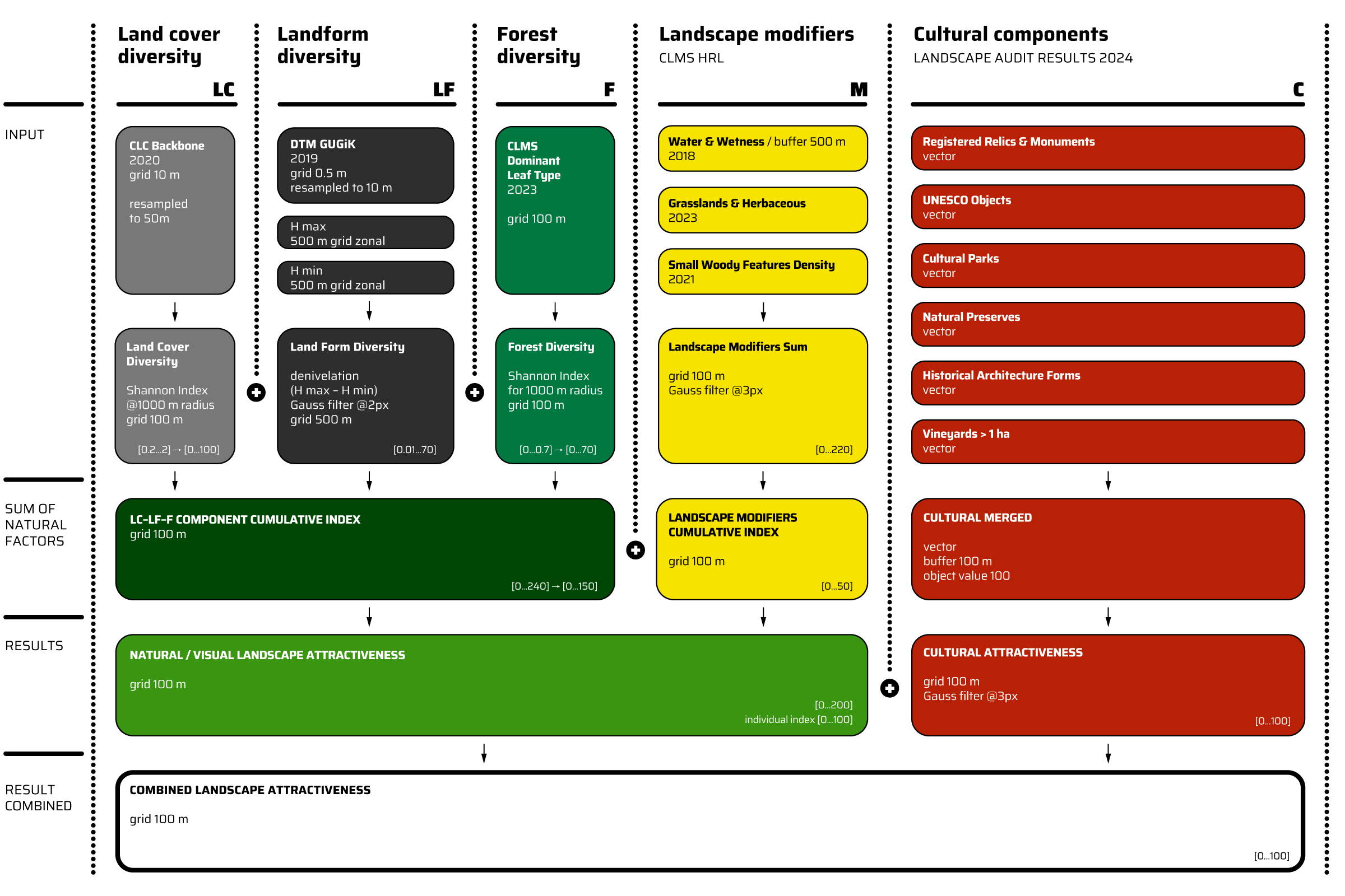 Methodology for assessing the attractiveness of natural and cultural landscapes